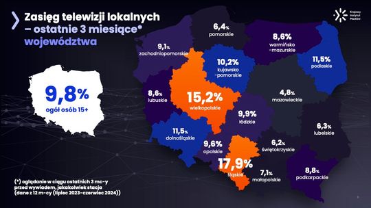 Lokalna.TV liderem oglądalności w województwie świętokrzyskim – najnowszy raport KIM