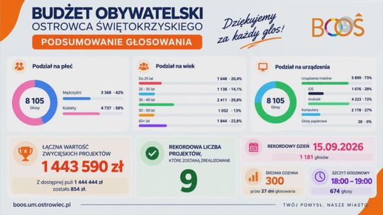 Mieszkańcy wybrali  projekty do realizacji