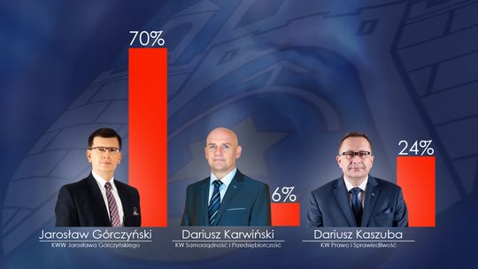 Nieoficjalne wyniki wyborów samorządowych 2018