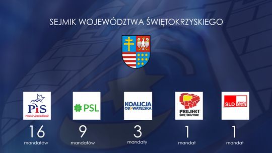 Oficjalne wyniki do Sejmiku Województwa Świętokrzyskiego