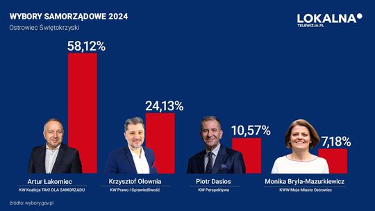 Oficjalne wyniki wyborów na prezydenta Ostrowca Świętokrzyskiego. Pierwsze powyborcze komentarze