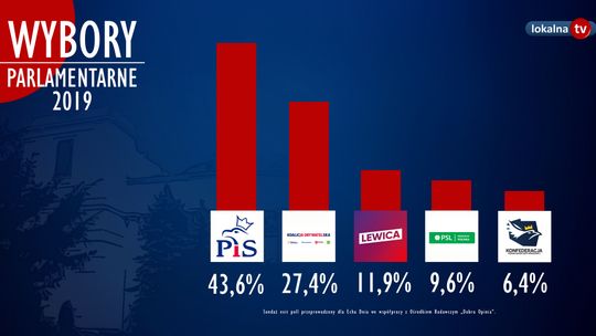 Sondażowe wyniki w województwie świętokrzyskim