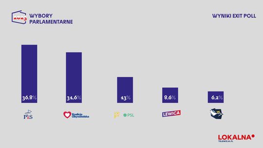 Wybory parlamentarne 2023. Wyniki badania exit poll