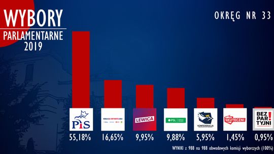 Wyniki wyborów parlamentarnych w województwie świętokrzyskim