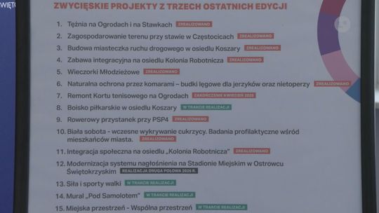 Zakończył się nabór wniosków do budżetu obywatelskiego. Mieszkańcy złożyli 41 wniosków