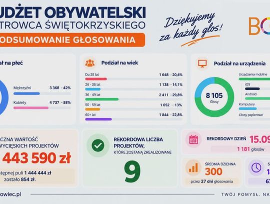 Mieszkańcy wybrali  projekty do realizacji