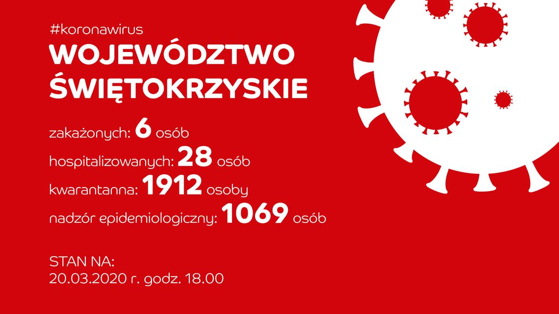 ?   #koronawirus - raport w województwie świętokrzyskim na 20.03.