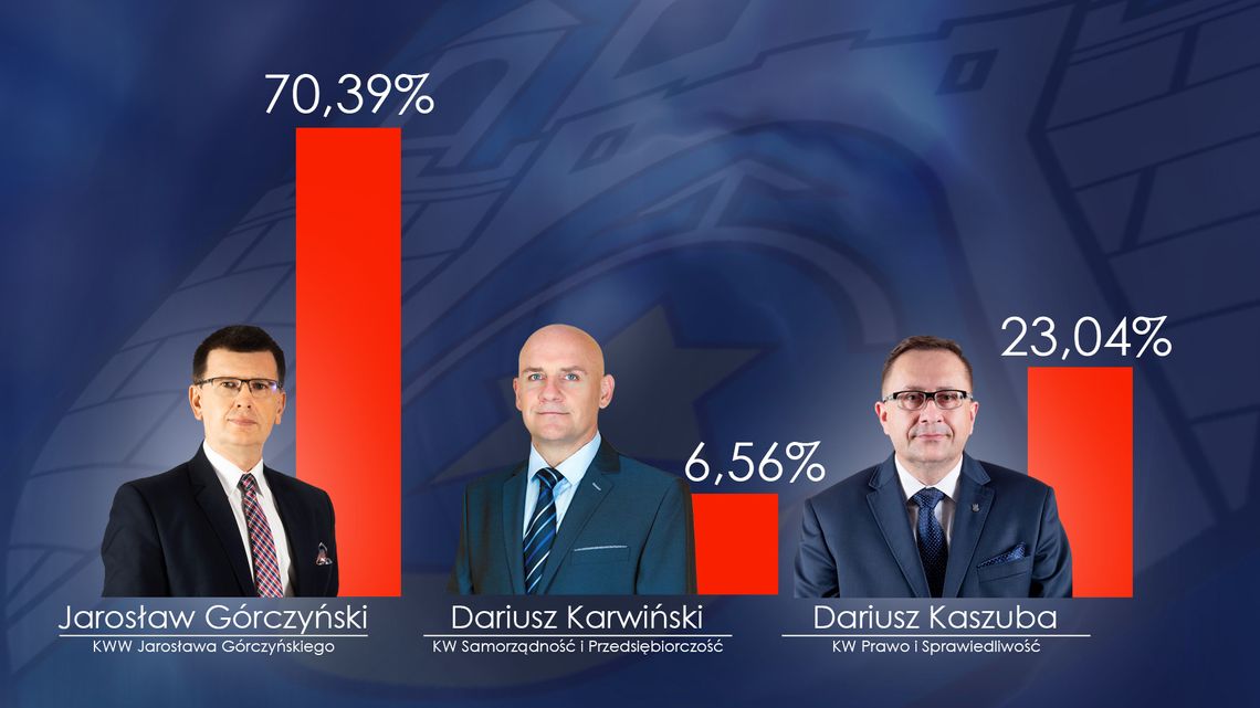 Oficjalne wyniki wyborów samorządowych 2018