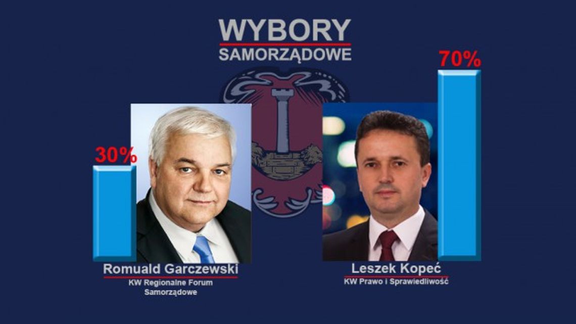 W II turze w Staszowie wygrywa Leszek Kopeć