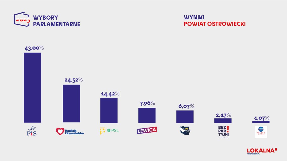 WYBORY 2023 | Wyniki głosowania w powiecie ostrowieckim