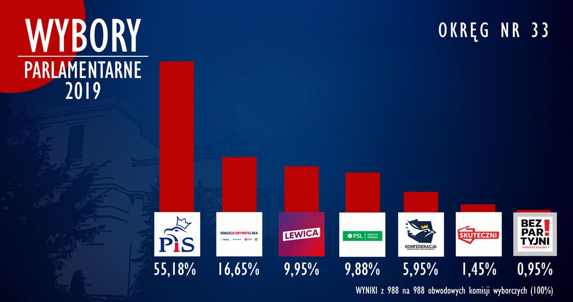 Wyniki wyborów parlamentarnych w województwie świętokrzyskim Wyniki wyborów parlamentarnych w województwie świętokrzyskim