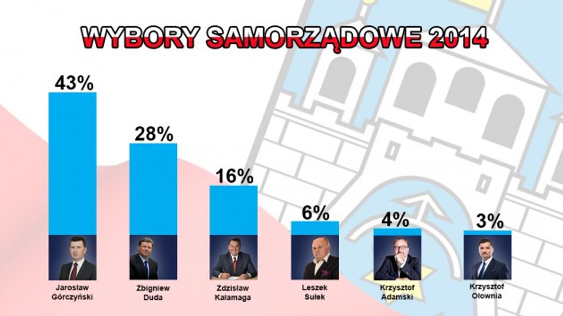 WYNIKI WYBORÓW SAMORZĄDOWYCH 2014 (aktualizacja) WYNIKI WYBORÓW SAMORZĄDOWYCH 2014 (aktualizacja)