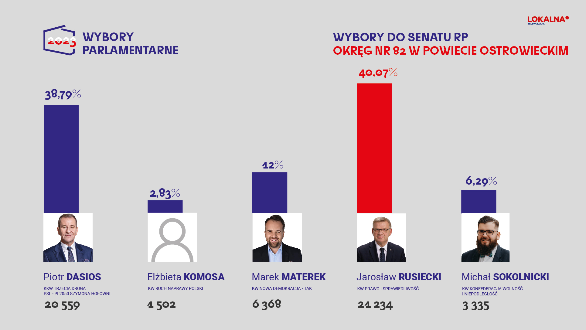 Lokalnatv Wyniki Glosowania W Powiecie Ostrowieckim 3052